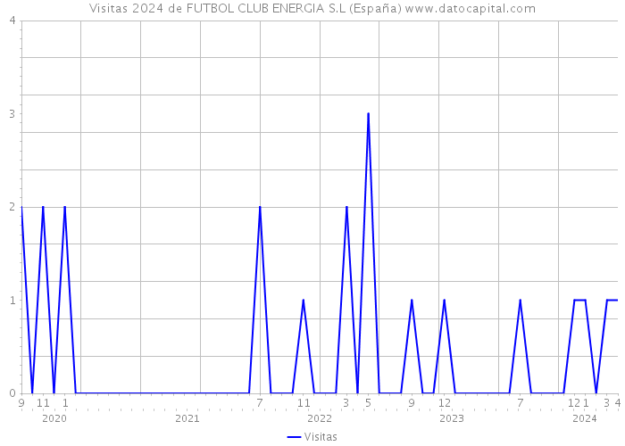 Visitas 2024 de FUTBOL CLUB ENERGIA S.L (España) 