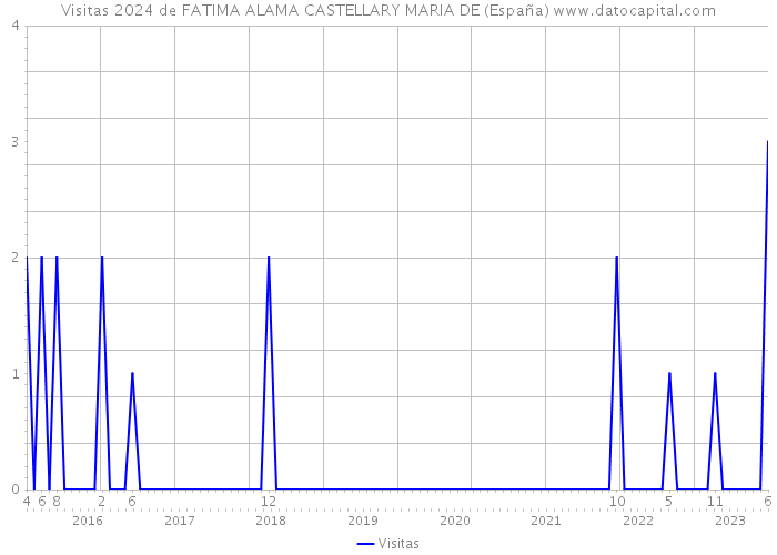Visitas 2024 de FATIMA ALAMA CASTELLARY MARIA DE (España) 