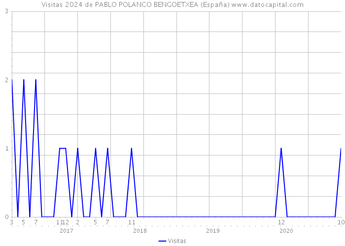 Visitas 2024 de PABLO POLANCO BENGOETXEA (España) 