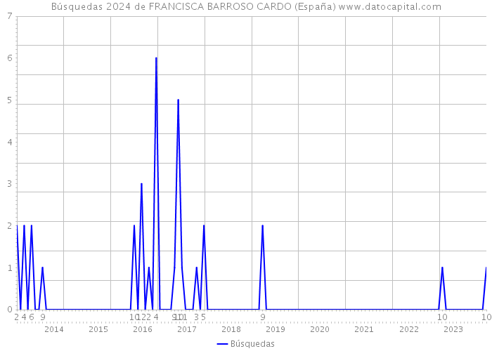 Búsquedas 2024 de FRANCISCA BARROSO CARDO (España) 