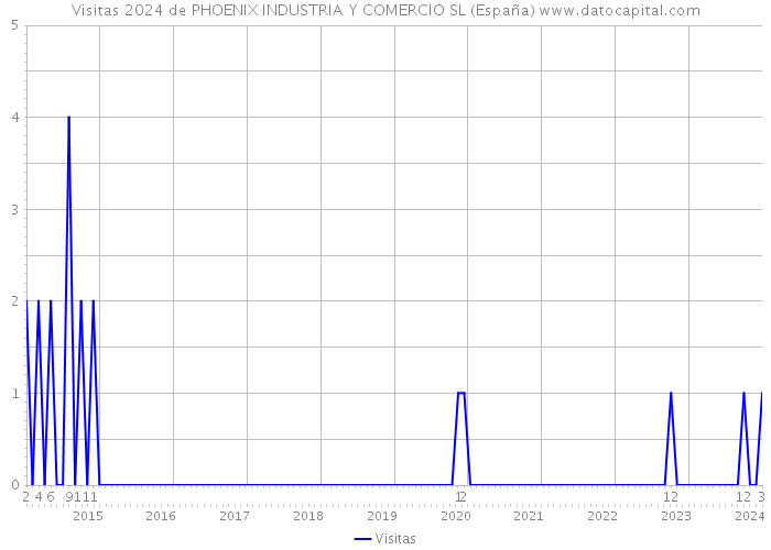 Visitas 2024 de PHOENIX INDUSTRIA Y COMERCIO SL (España) 