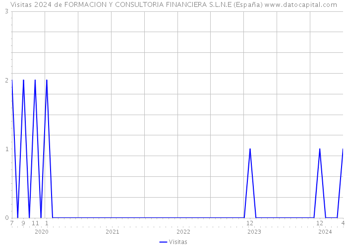 Visitas 2024 de FORMACION Y CONSULTORIA FINANCIERA S.L.N.E (España) 