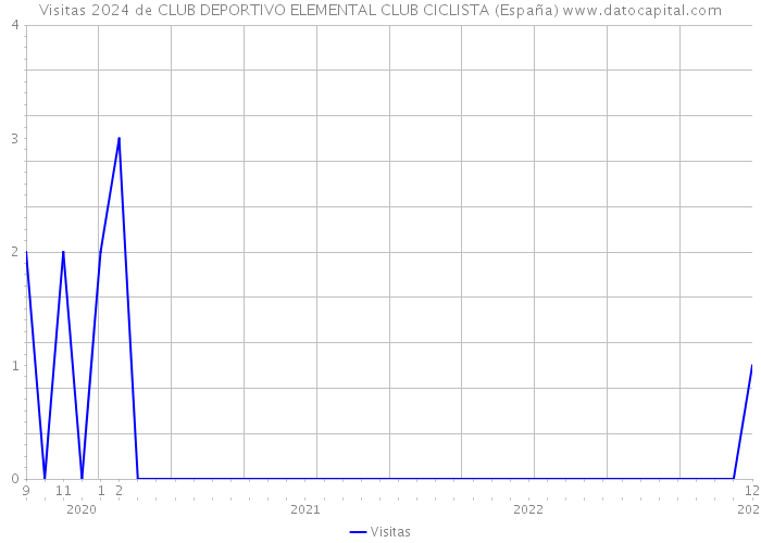 Visitas 2024 de CLUB DEPORTIVO ELEMENTAL CLUB CICLISTA (España) 