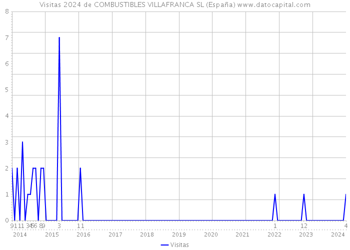 Visitas 2024 de COMBUSTIBLES VILLAFRANCA SL (España) 