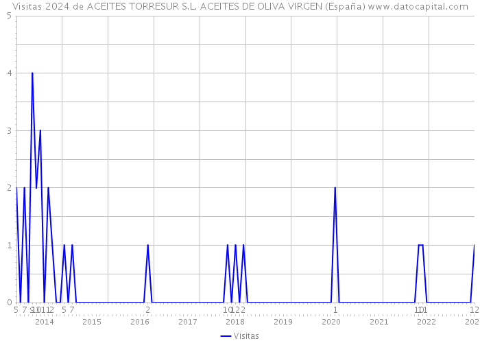 Visitas 2024 de ACEITES TORRESUR S.L. ACEITES DE OLIVA VIRGEN (España) 
