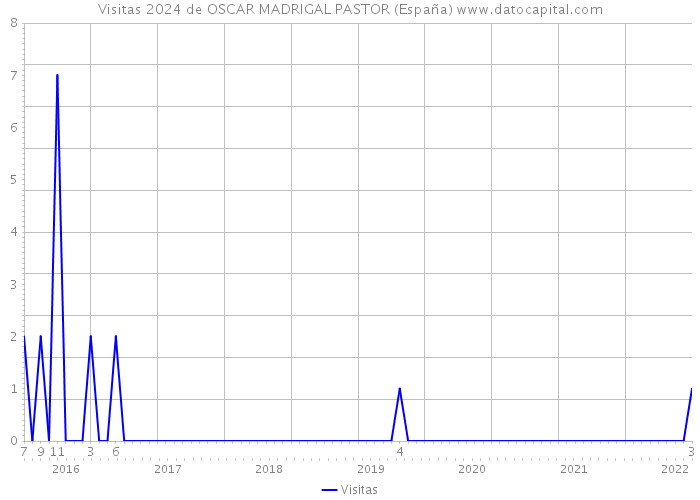 Visitas 2024 de OSCAR MADRIGAL PASTOR (España) 