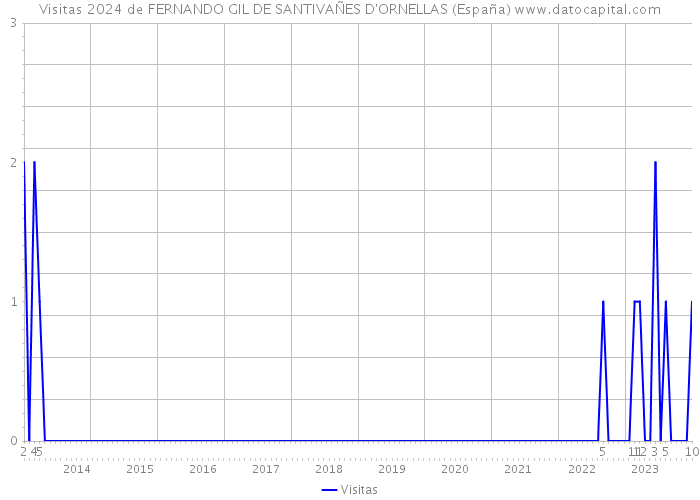 Visitas 2024 de FERNANDO GIL DE SANTIVAÑES D'ORNELLAS (España) 