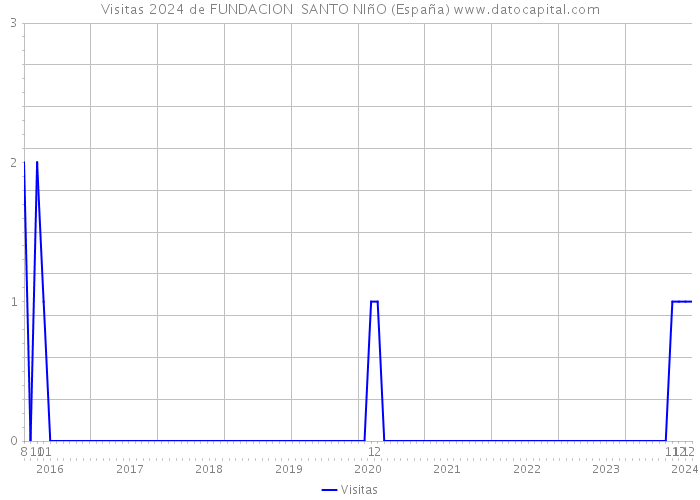 Visitas 2024 de FUNDACION SANTO NIñO (España) 