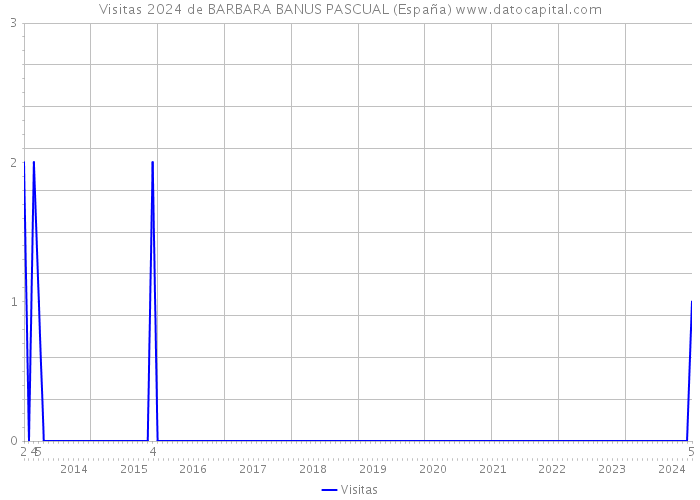 Visitas 2024 de BARBARA BANUS PASCUAL (España) 