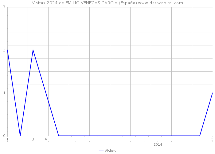 Visitas 2024 de EMILIO VENEGAS GARCIA (España) 
