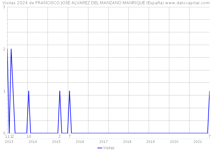 Visitas 2024 de FRANCISCO JOSE ALVAREZ DEL MANZANO MANRIQUE (España) 