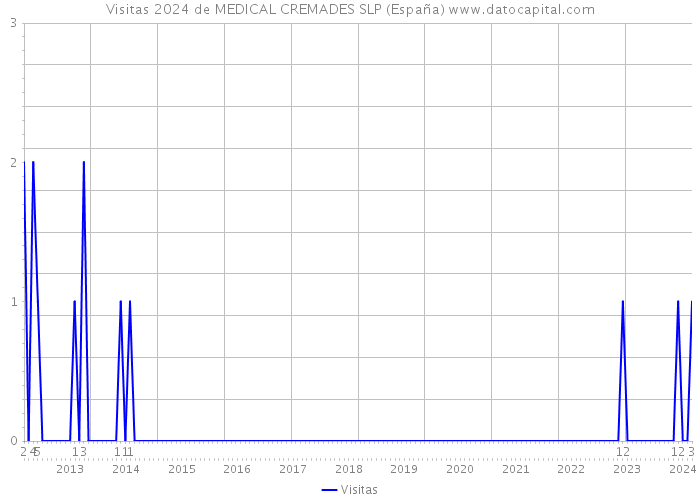 Visitas 2024 de MEDICAL CREMADES SLP (España) 