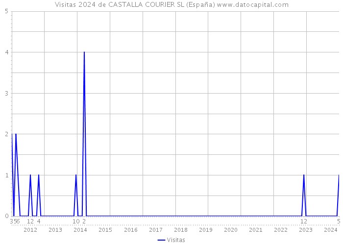 Visitas 2024 de CASTALLA COURIER SL (España) 