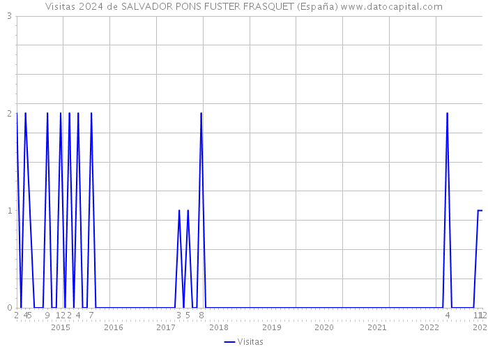 Visitas 2024 de SALVADOR PONS FUSTER FRASQUET (España) 