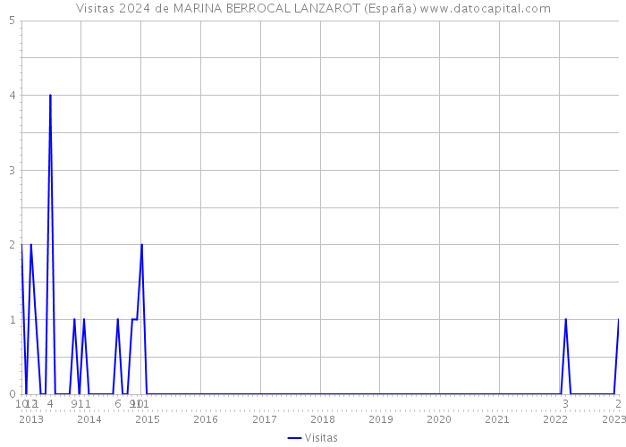 Visitas 2024 de MARINA BERROCAL LANZAROT (España) 