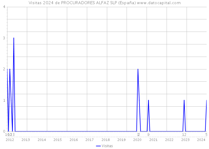 Visitas 2024 de PROCURADORES ALFAZ SLP (España) 