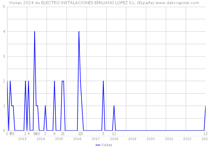 Visitas 2024 de ELECTRO INSTALACIONES EMILIANO LOPEZ S.L. (España) 