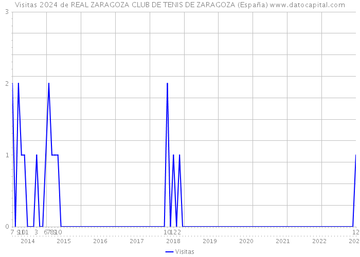 Visitas 2024 de REAL ZARAGOZA CLUB DE TENIS DE ZARAGOZA (España) 