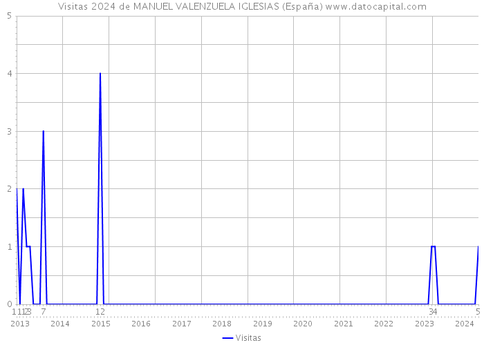 Visitas 2024 de MANUEL VALENZUELA IGLESIAS (España) 