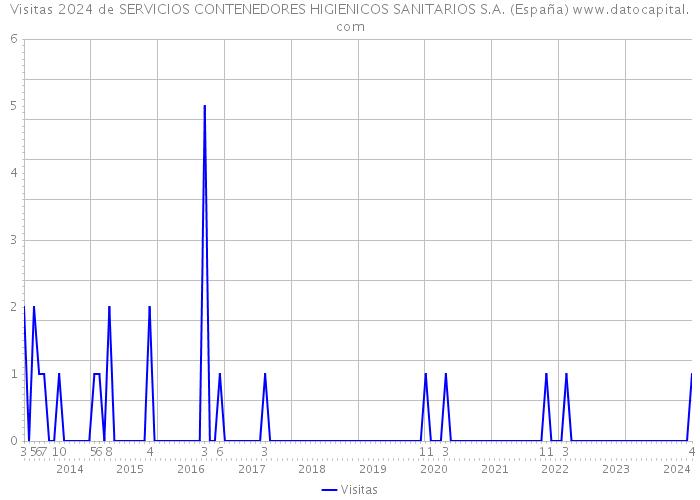 Visitas 2024 de SERVICIOS CONTENEDORES HIGIENICOS SANITARIOS S.A. (España) 