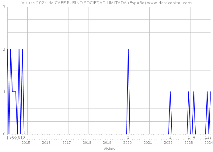 Visitas 2024 de CAFE RUBINO SOCIEDAD LIMITADA (España) 
