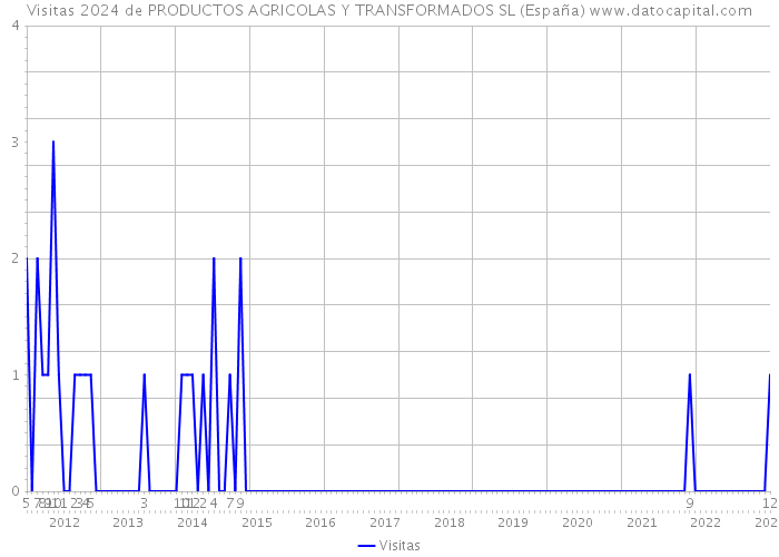 Visitas 2024 de PRODUCTOS AGRICOLAS Y TRANSFORMADOS SL (España) 