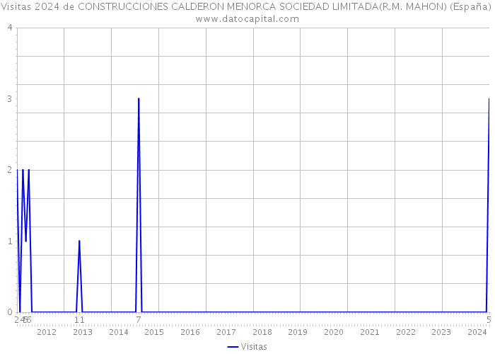 Visitas 2024 de CONSTRUCCIONES CALDERON MENORCA SOCIEDAD LIMITADA(R.M. MAHON) (España) 