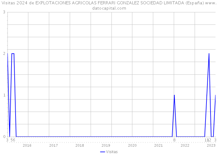 Visitas 2024 de EXPLOTACIONES AGRICOLAS FERRARI GONZALEZ SOCIEDAD LIMITADA (España) 