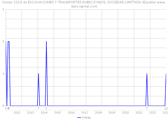 Visitas 2024 de EXCAVACIONES Y TRANSPORTES RUBIO E HIJOS, SOCIEDAD LIMITADA (España) 