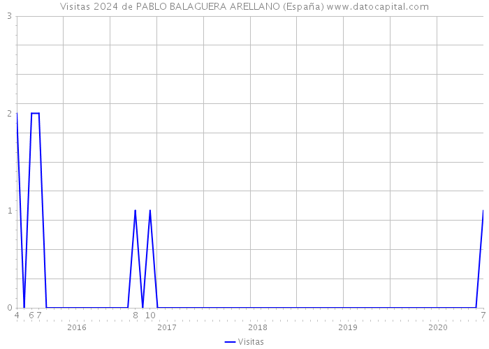 Visitas 2024 de PABLO BALAGUERA ARELLANO (España) 