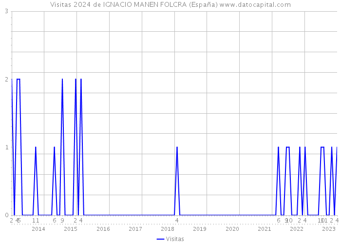 Visitas 2024 de IGNACIO MANEN FOLCRA (España) 