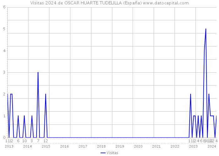 Visitas 2024 de OSCAR HUARTE TUDELILLA (España) 