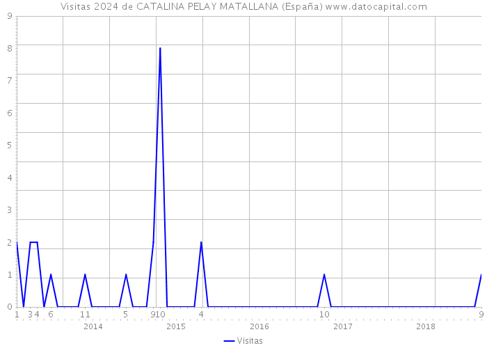 Visitas 2024 de CATALINA PELAY MATALLANA (España) 
