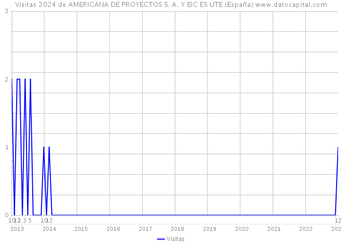 Visitas 2024 de AMERICANA DE PROYECTOS S. A. Y EIC ES UTE (España) 