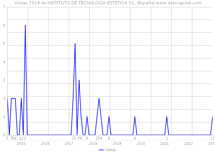 Visitas 2024 de INSTITUTO DE TECNOLOGIA ESTETICA S.L. (España) 