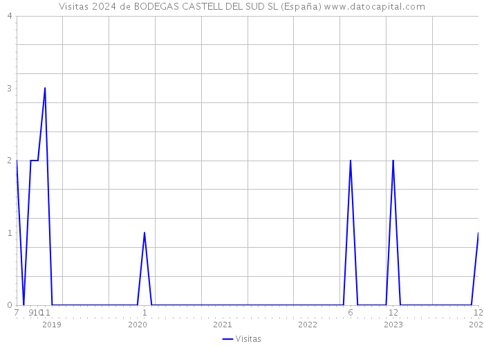Visitas 2024 de BODEGAS CASTELL DEL SUD SL (España) 