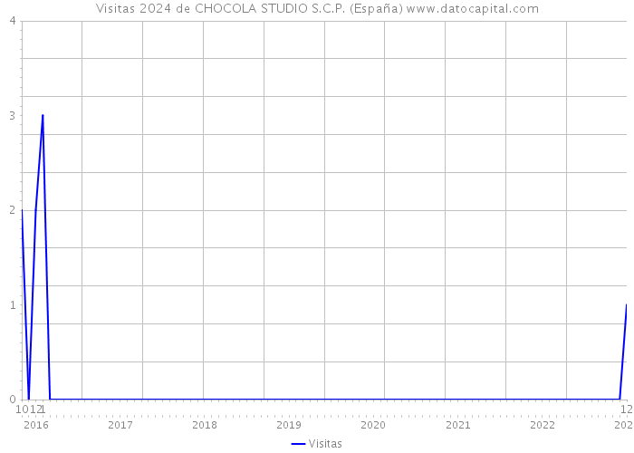 Visitas 2024 de CHOCOLA STUDIO S.C.P. (España) 