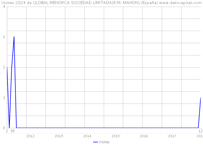 Visitas 2024 de GLOBAL MENORCA SOCIEDAD LIMITADA(R.M. MAHON) (España) 