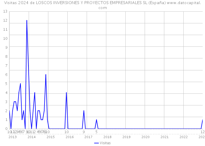 Visitas 2024 de LOSCOS INVERSIONES Y PROYECTOS EMPRESARIALES SL (España) 