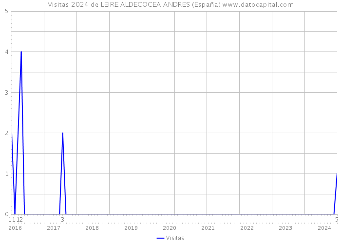 Visitas 2024 de LEIRE ALDECOCEA ANDRES (España) 