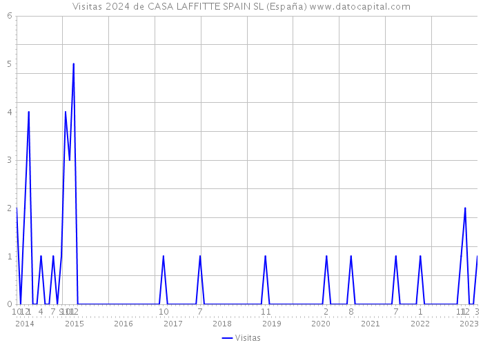 Visitas 2024 de CASA LAFFITTE SPAIN SL (España) 