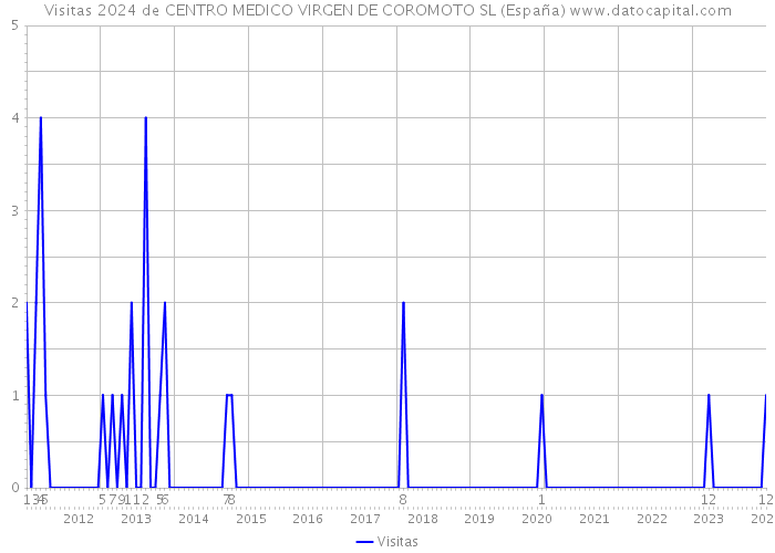Visitas 2024 de CENTRO MEDICO VIRGEN DE COROMOTO SL (España) 