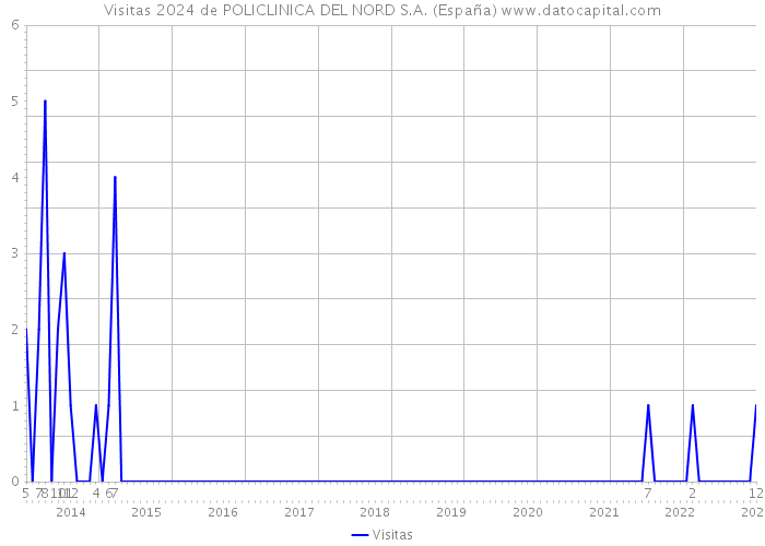 Visitas 2024 de POLICLINICA DEL NORD S.A. (España) 