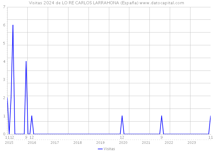 Visitas 2024 de LO RE CARLOS LARRAHONA (España) 