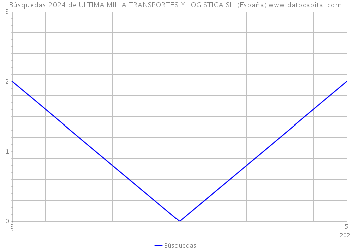 Búsquedas 2024 de ULTIMA MILLA TRANSPORTES Y LOGISTICA SL. (España) 