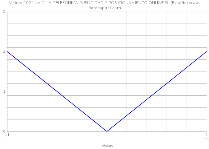 Visitas 2024 de GUIA TELEFONICA PUBLICIDAD Y POSICIONAMIENTO ONLINE SL (España) 