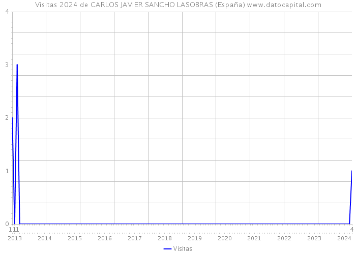 Visitas 2024 de CARLOS JAVIER SANCHO LASOBRAS (España) 