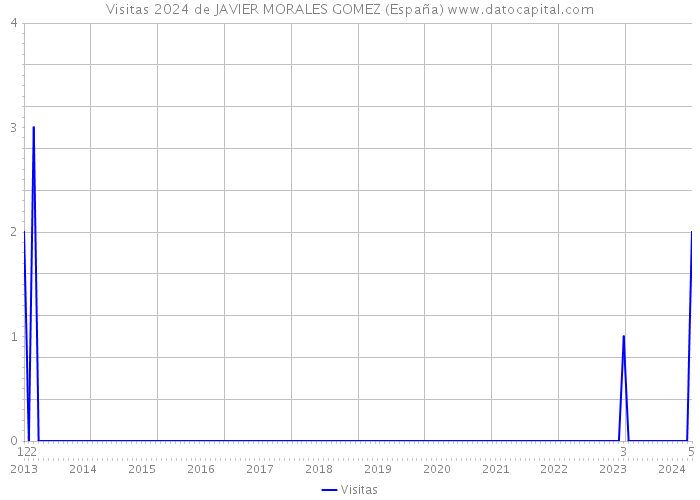 Visitas 2024 de JAVIER MORALES GOMEZ (España) 
