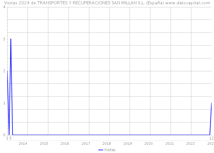 Visitas 2024 de TRANSPORTES Y RECUPERACIONES SAN MILLAN S.L. (España) 