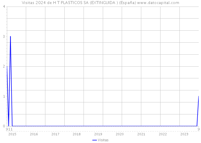 Visitas 2024 de H T PLASTICOS SA (EXTINGUIDA ) (España) 